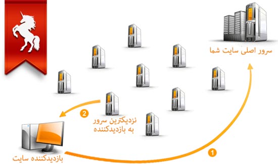 نحوه عملکرد CDN برای کاربران سایت